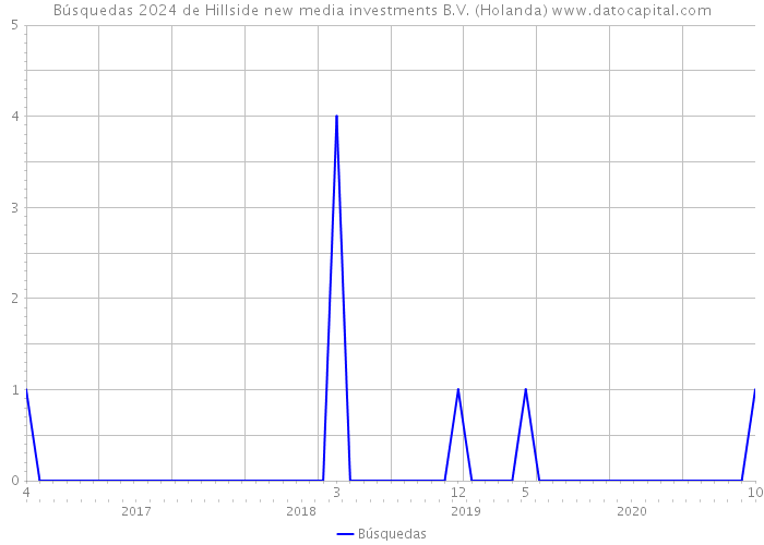 Búsquedas 2024 de Hillside new media investments B.V. (Holanda) 