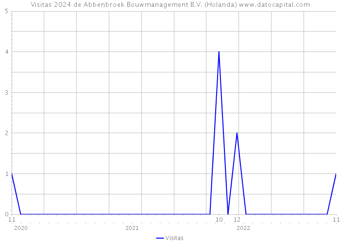 Visitas 2024 de Abbenbroek Bouwmanagement B.V. (Holanda) 