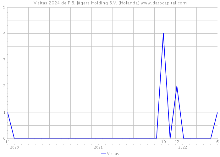 Visitas 2024 de P.B. Jägers Holding B.V. (Holanda) 