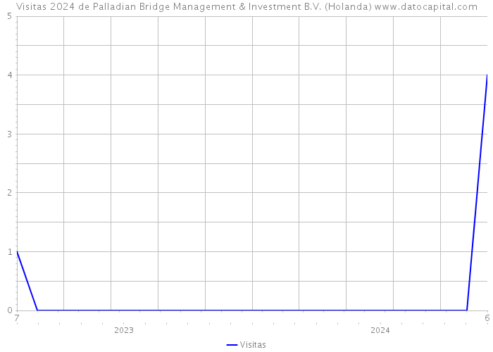 Visitas 2024 de Palladian Bridge Management & Investment B.V. (Holanda) 