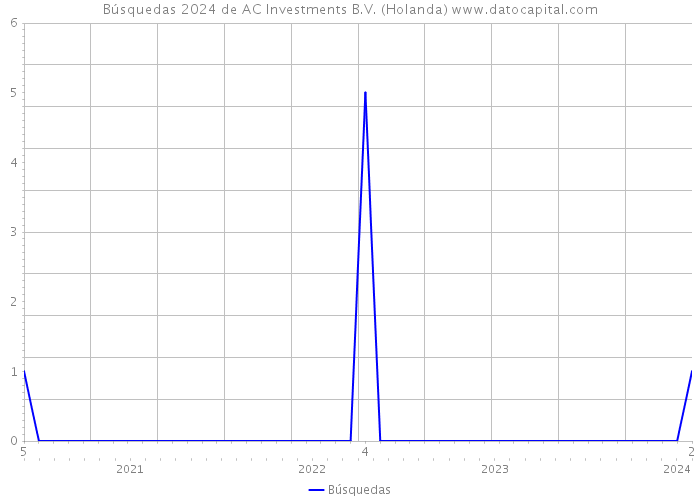 Búsquedas 2024 de AC Investments B.V. (Holanda) 