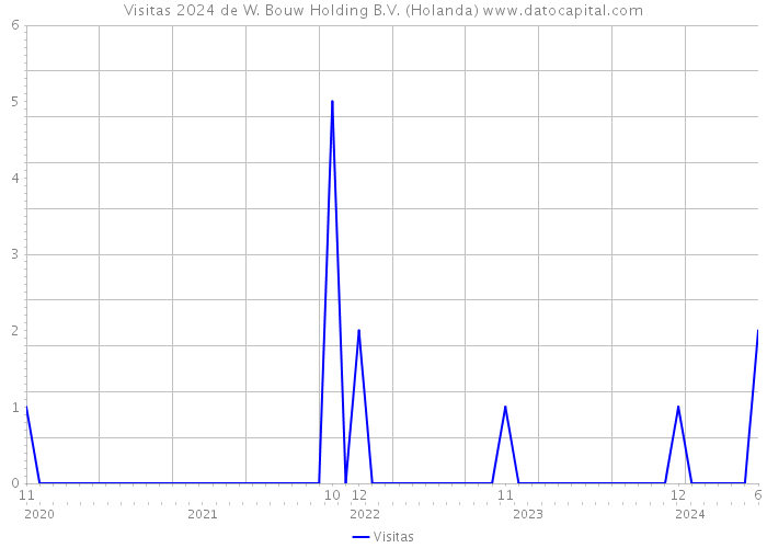 Visitas 2024 de W. Bouw Holding B.V. (Holanda) 