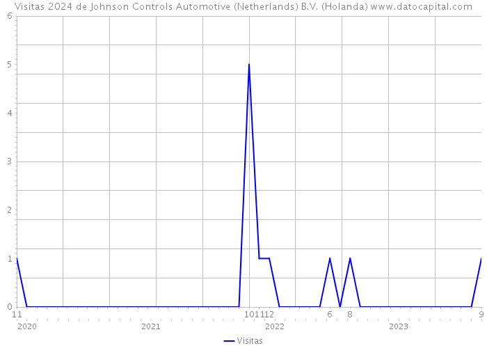 Visitas 2024 de Johnson Controls Automotive (Netherlands) B.V. (Holanda) 