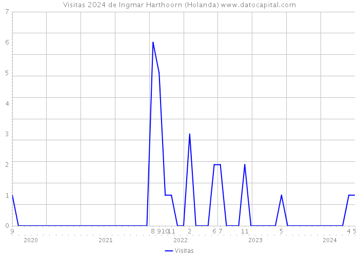 Visitas 2024 de Ingmar Harthoorn (Holanda) 