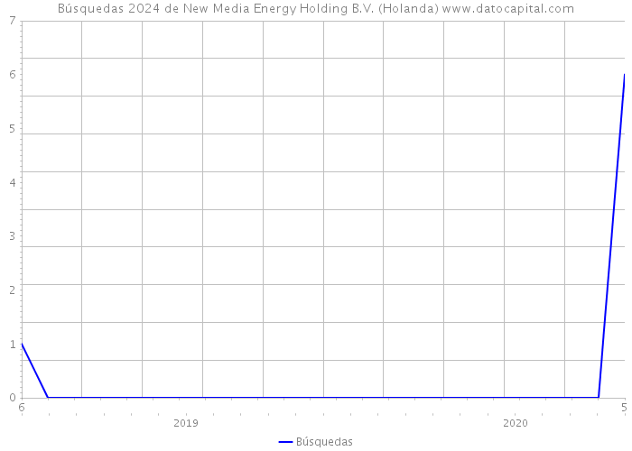 Búsquedas 2024 de New Media Energy Holding B.V. (Holanda) 