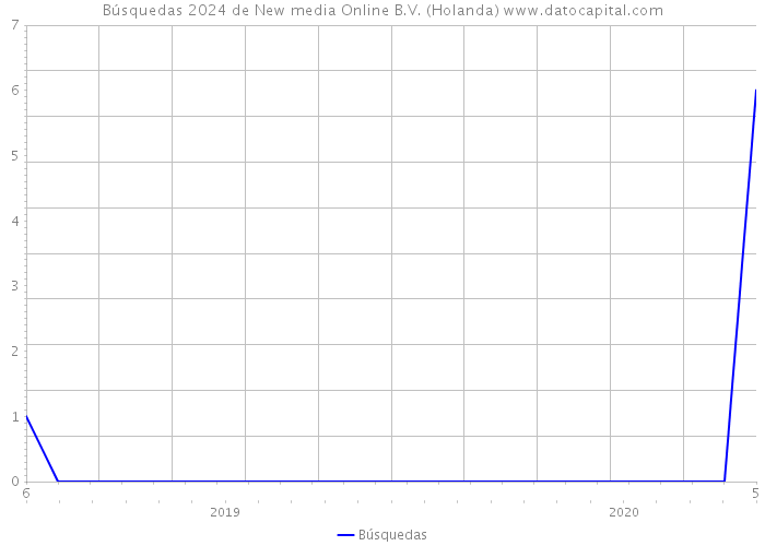 Búsquedas 2024 de New media Online B.V. (Holanda) 