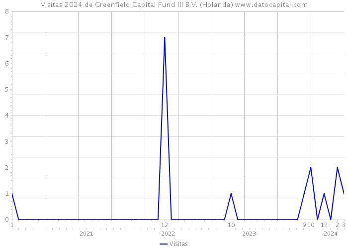 Visitas 2024 de Greenfield Capital Fund III B.V. (Holanda) 