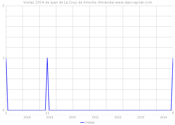 Visitas 2024 de Juan de La Cruz de Arteche (Holanda) 