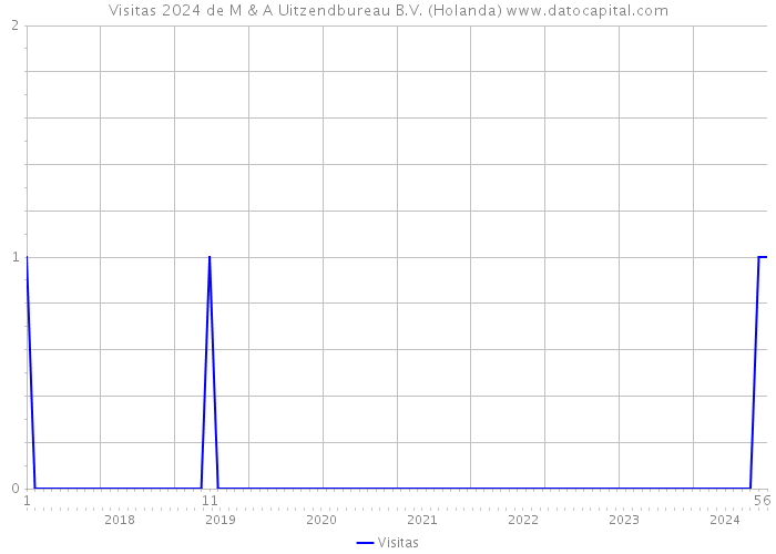 Visitas 2024 de M & A Uitzendbureau B.V. (Holanda) 