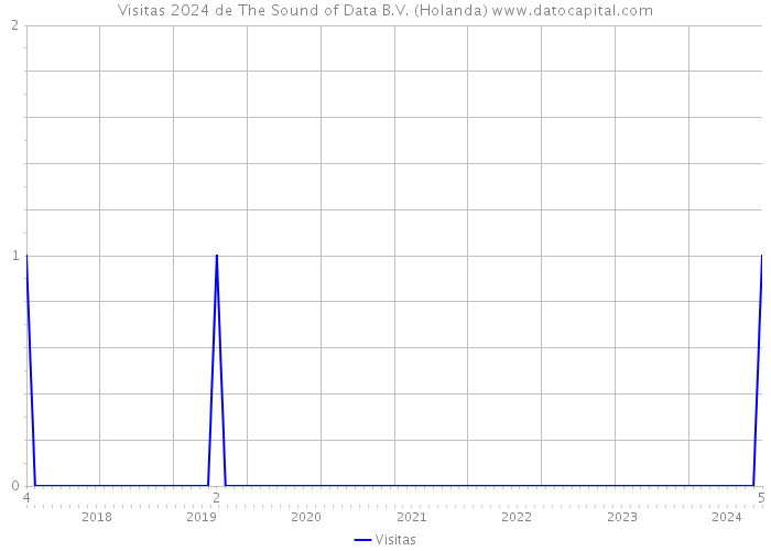 Visitas 2024 de The Sound of Data B.V. (Holanda) 