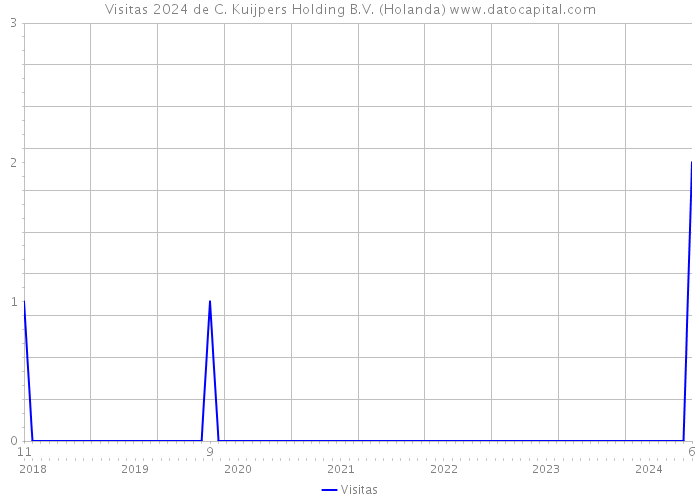 Visitas 2024 de C. Kuijpers Holding B.V. (Holanda) 