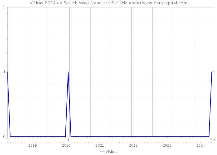 Visitas 2024 de Fourth Wave Ventures B.V. (Holanda) 