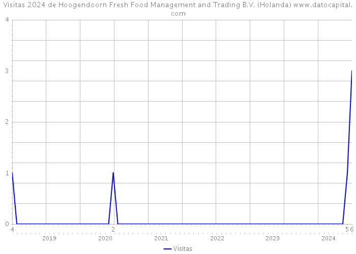 Visitas 2024 de Hoogendoorn Fresh Food Management and Trading B.V. (Holanda) 
