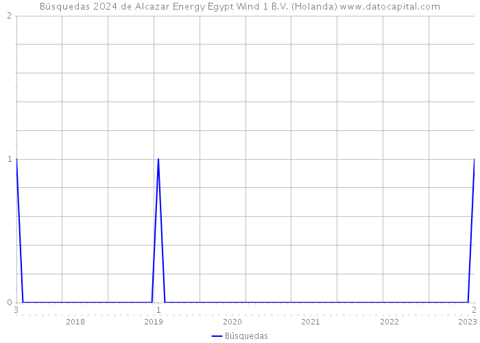 Búsquedas 2024 de Alcazar Energy Egypt Wind 1 B.V. (Holanda) 