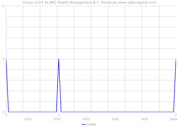 Visitas 2024 de JMD Health Management B.V. (Holanda) 