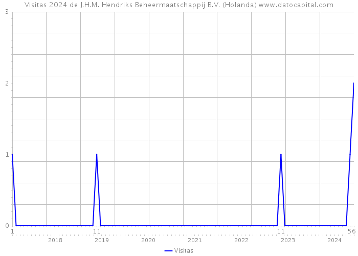 Visitas 2024 de J.H.M. Hendriks Beheermaatschappij B.V. (Holanda) 