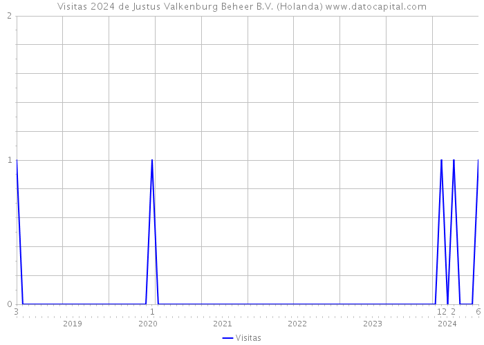 Visitas 2024 de Justus Valkenburg Beheer B.V. (Holanda) 