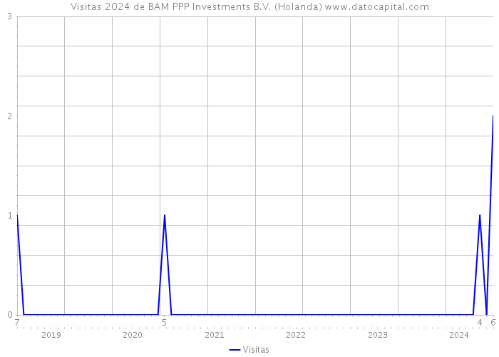 Visitas 2024 de BAM PPP Investments B.V. (Holanda) 