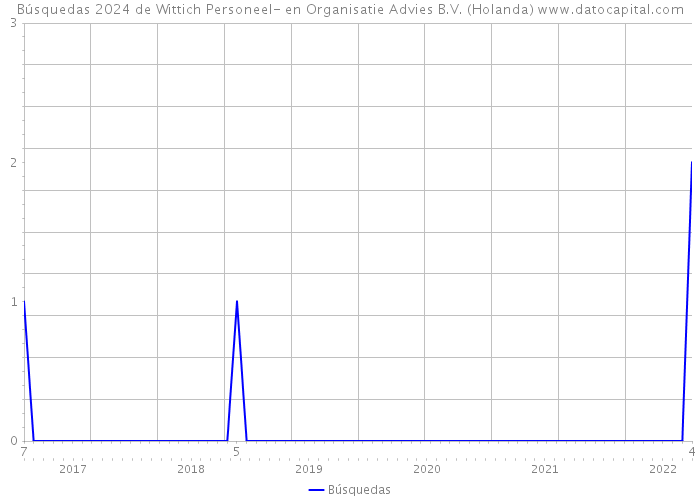 Búsquedas 2024 de Wittich Personeel- en Organisatie Advies B.V. (Holanda) 