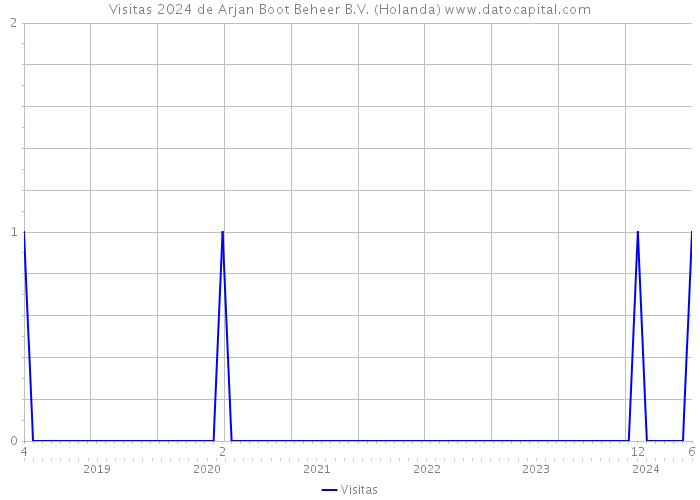 Visitas 2024 de Arjan Boot Beheer B.V. (Holanda) 