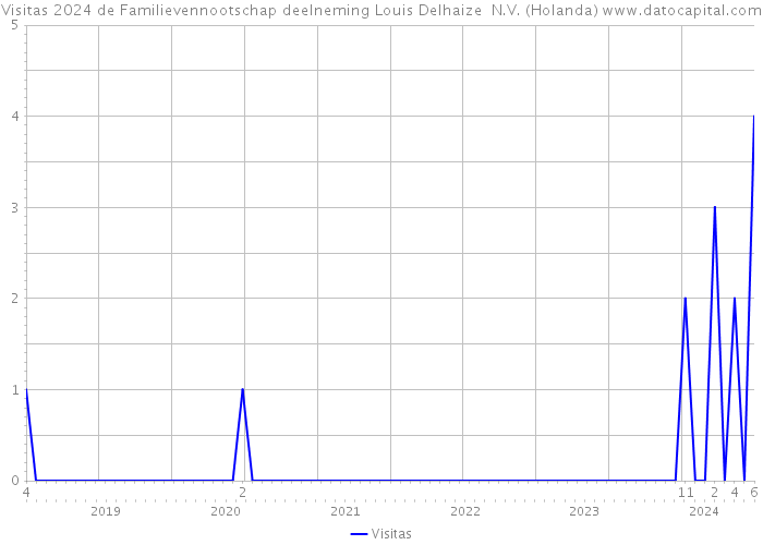 Visitas 2024 de Familievennootschap deelneming Louis Delhaize N.V. (Holanda) 