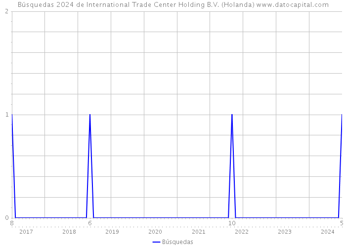 Búsquedas 2024 de International Trade Center Holding B.V. (Holanda) 