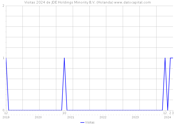 Visitas 2024 de JDE Holdings Minority B.V. (Holanda) 