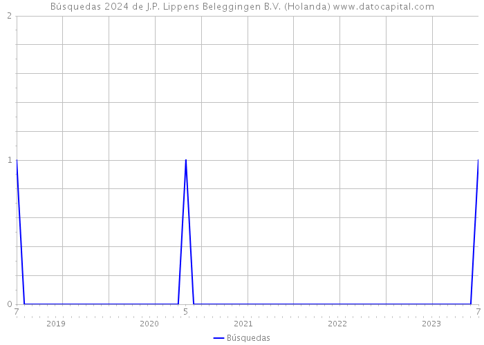 Búsquedas 2024 de J.P. Lippens Beleggingen B.V. (Holanda) 