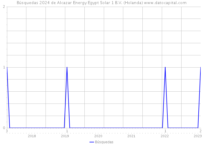 Búsquedas 2024 de Alcazar Energy Egypt Solar 1 B.V. (Holanda) 