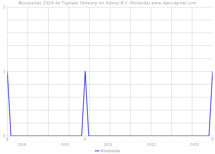 Búsquedas 2024 de Tigelaar Ontwerp en Advies B.V. (Holanda) 