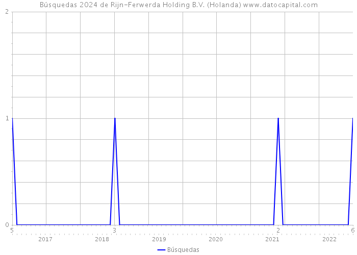 Búsquedas 2024 de Rijn-Ferwerda Holding B.V. (Holanda) 