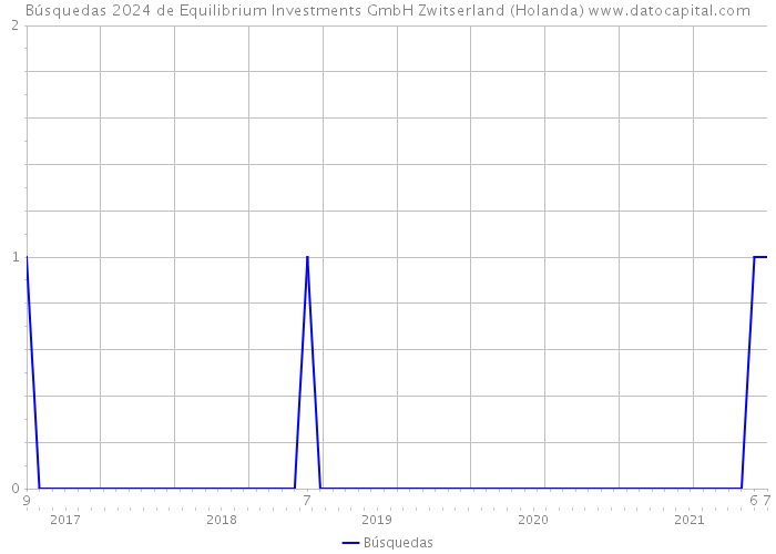 Búsquedas 2024 de Equilibrium Investments GmbH Zwitserland (Holanda) 