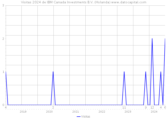Visitas 2024 de IBM Canada Investments B.V. (Holanda) 