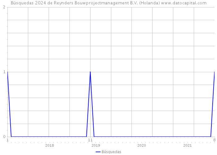 Búsquedas 2024 de Reynders Bouwprojectmanagement B.V. (Holanda) 