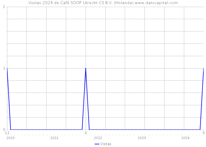 Visitas 2024 de Café SOOF Utrecht CS B.V. (Holanda) 