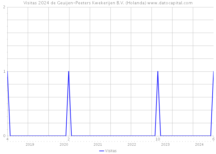 Visitas 2024 de Geuijen-Peeters Kwekerijen B.V. (Holanda) 