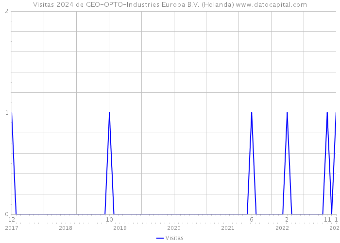 Visitas 2024 de GEO-OPTO-Industries Europa B.V. (Holanda) 