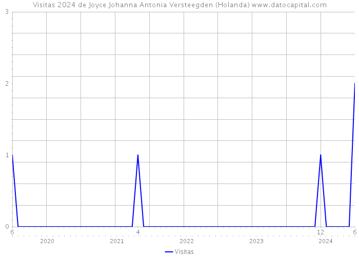 Visitas 2024 de Joyce Johanna Antonia Versteegden (Holanda) 