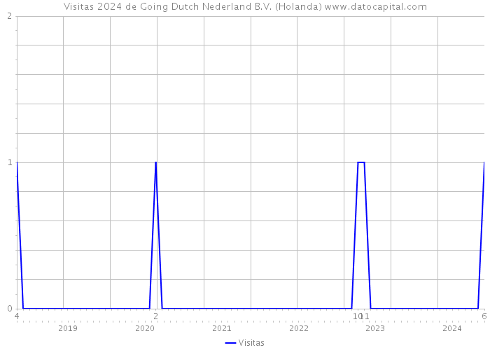 Visitas 2024 de Going Dutch Nederland B.V. (Holanda) 