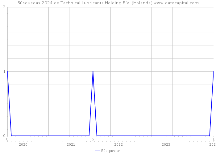 Búsquedas 2024 de Technical Lubricants Holding B.V. (Holanda) 