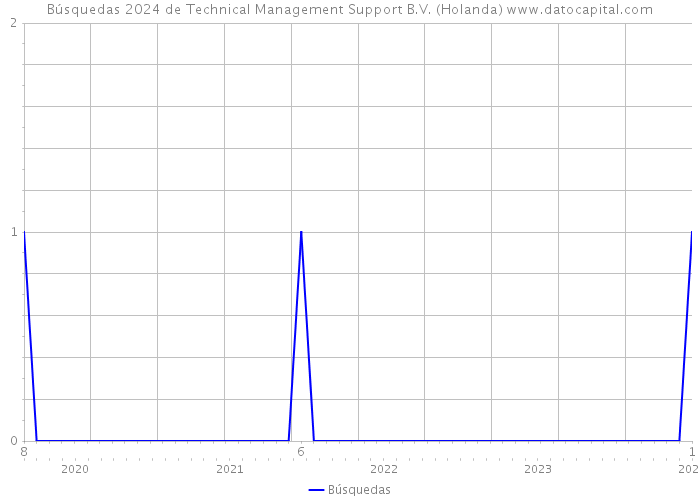 Búsquedas 2024 de Technical Management Support B.V. (Holanda) 
