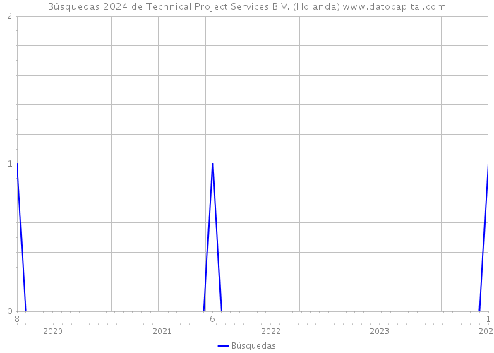 Búsquedas 2024 de Technical Project Services B.V. (Holanda) 