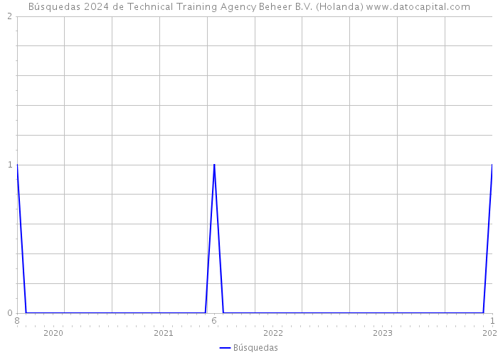 Búsquedas 2024 de Technical Training Agency Beheer B.V. (Holanda) 