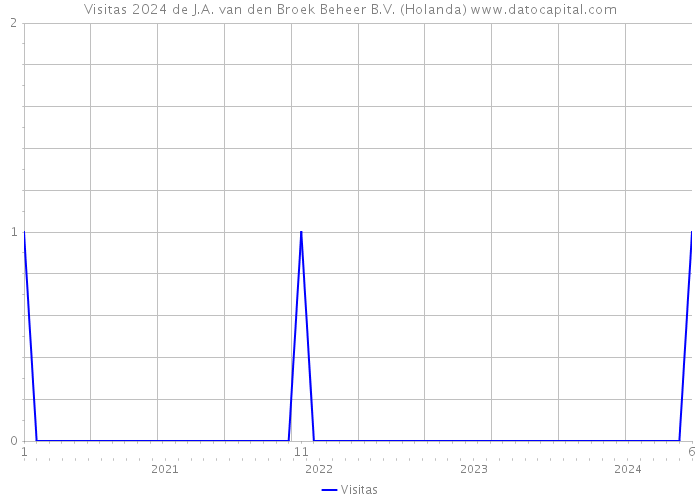 Visitas 2024 de J.A. van den Broek Beheer B.V. (Holanda) 