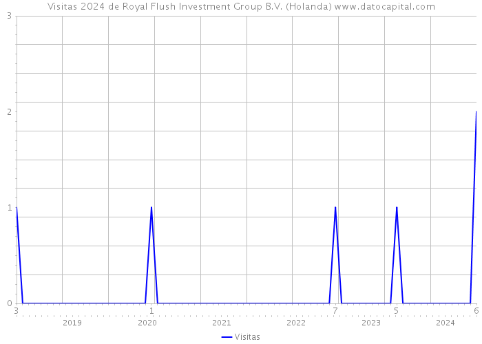 Visitas 2024 de Royal Flush Investment Group B.V. (Holanda) 