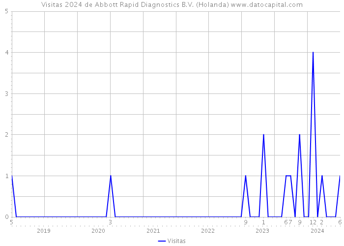 Visitas 2024 de Abbott Rapid Diagnostics B.V. (Holanda) 