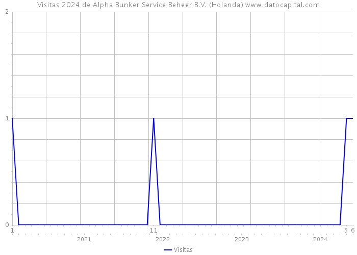 Visitas 2024 de Alpha Bunker Service Beheer B.V. (Holanda) 