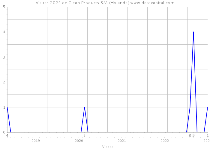 Visitas 2024 de Clean Products B.V. (Holanda) 