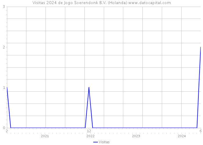 Visitas 2024 de Jogo Soerendonk B.V. (Holanda) 