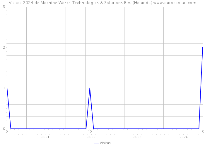 Visitas 2024 de Machine Works Technologies & Solutions B.V. (Holanda) 